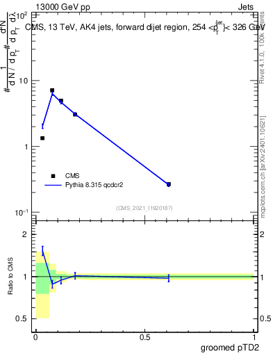 Plot of j.ptd2.g in 13000 GeV pp collisions