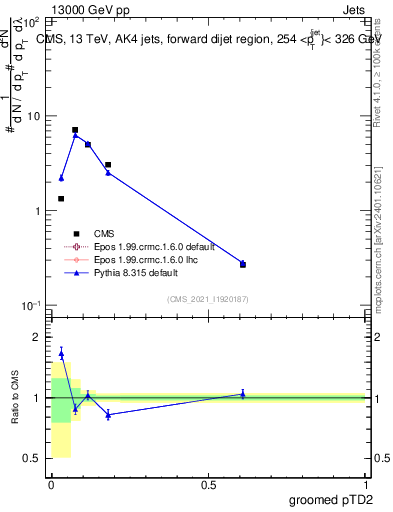 Plot of j.ptd2.g in 13000 GeV pp collisions