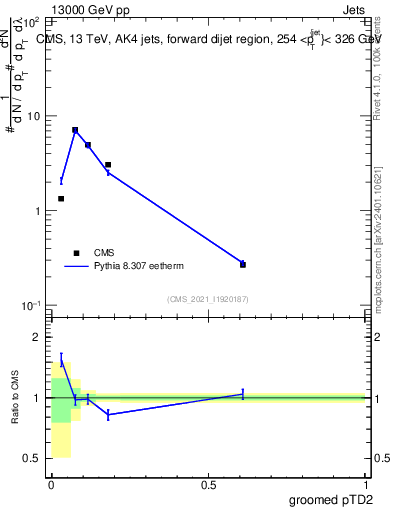 Plot of j.ptd2.g in 13000 GeV pp collisions