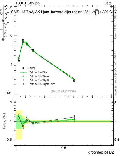 Plot of j.ptd2.g in 13000 GeV pp collisions