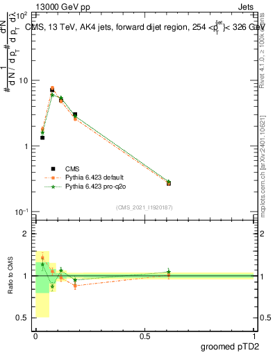 Plot of j.ptd2.g in 13000 GeV pp collisions