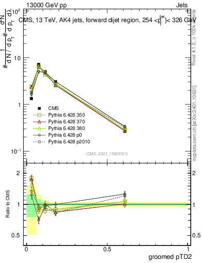 Plot of j.ptd2.g in 13000 GeV pp collisions
