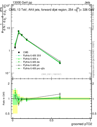 Plot of j.ptd2.g in 13000 GeV pp collisions
