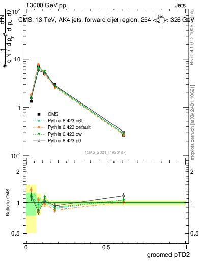 Plot of j.ptd2.g in 13000 GeV pp collisions