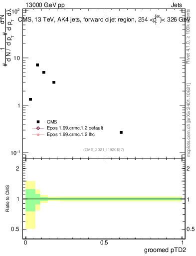 Plot of j.ptd2.g in 13000 GeV pp collisions