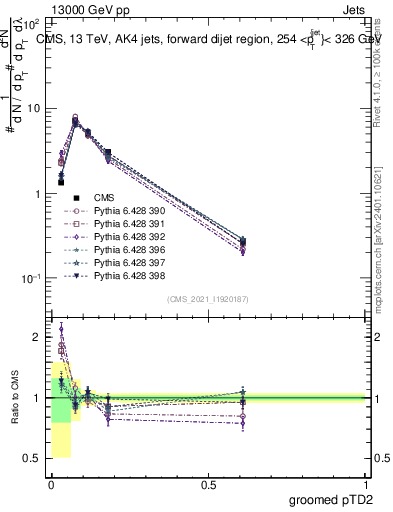 Plot of j.ptd2.g in 13000 GeV pp collisions
