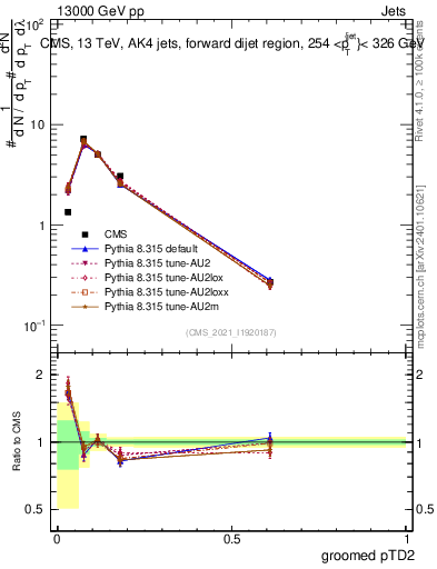 Plot of j.ptd2.g in 13000 GeV pp collisions