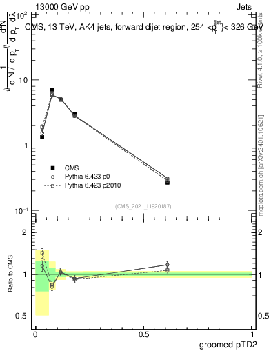 Plot of j.ptd2.g in 13000 GeV pp collisions