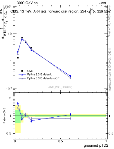 Plot of j.ptd2.g in 13000 GeV pp collisions