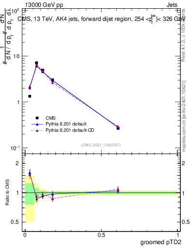 Plot of j.ptd2.g in 13000 GeV pp collisions