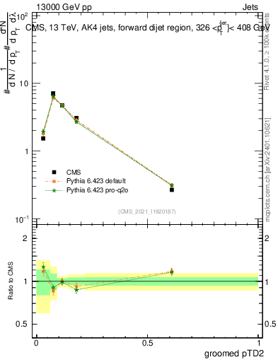 Plot of j.ptd2.g in 13000 GeV pp collisions