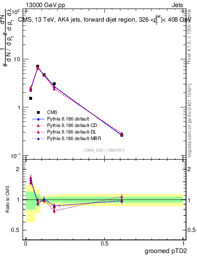 Plot of j.ptd2.g in 13000 GeV pp collisions