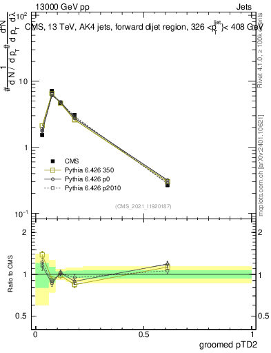 Plot of j.ptd2.g in 13000 GeV pp collisions