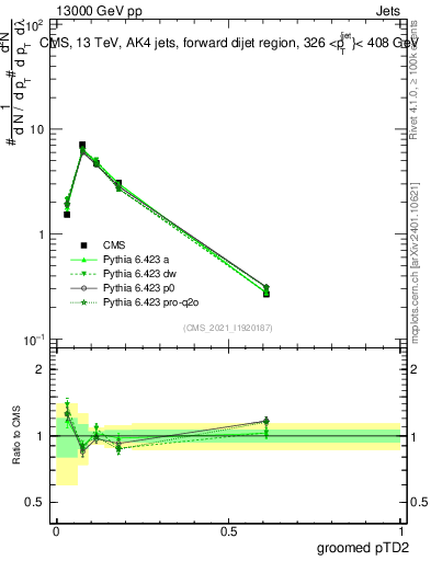 Plot of j.ptd2.g in 13000 GeV pp collisions