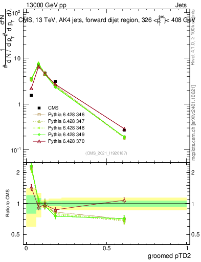 Plot of j.ptd2.g in 13000 GeV pp collisions
