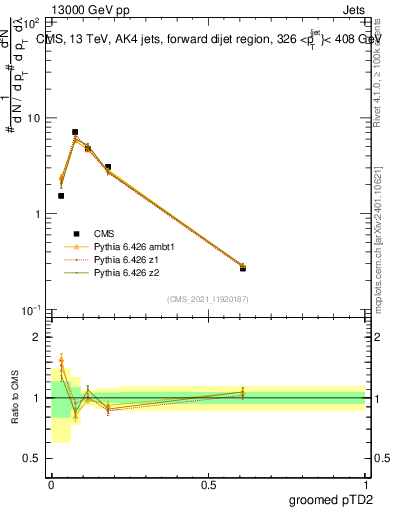 Plot of j.ptd2.g in 13000 GeV pp collisions