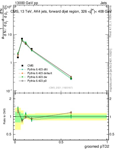 Plot of j.ptd2.g in 13000 GeV pp collisions