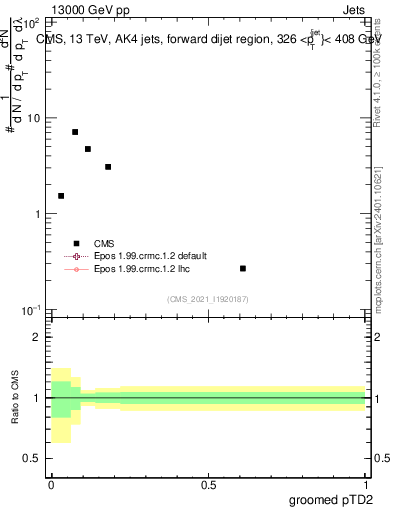 Plot of j.ptd2.g in 13000 GeV pp collisions