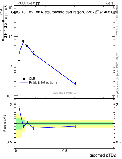 Plot of j.ptd2.g in 13000 GeV pp collisions