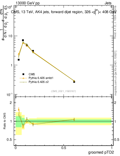 Plot of j.ptd2.g in 13000 GeV pp collisions