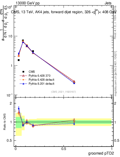 Plot of j.ptd2.g in 13000 GeV pp collisions