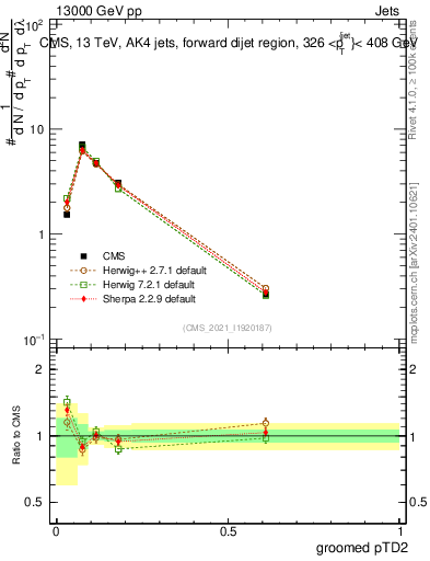 Plot of j.ptd2.g in 13000 GeV pp collisions