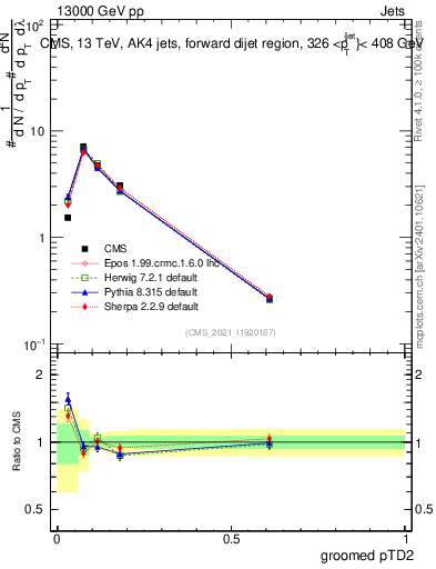 Plot of j.ptd2.g in 13000 GeV pp collisions