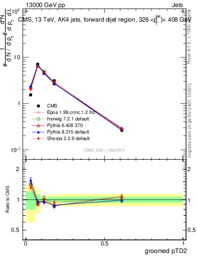 Plot of j.ptd2.g in 13000 GeV pp collisions
