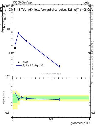 Plot of j.ptd2.g in 13000 GeV pp collisions