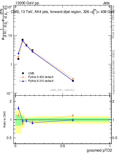 Plot of j.ptd2.g in 13000 GeV pp collisions