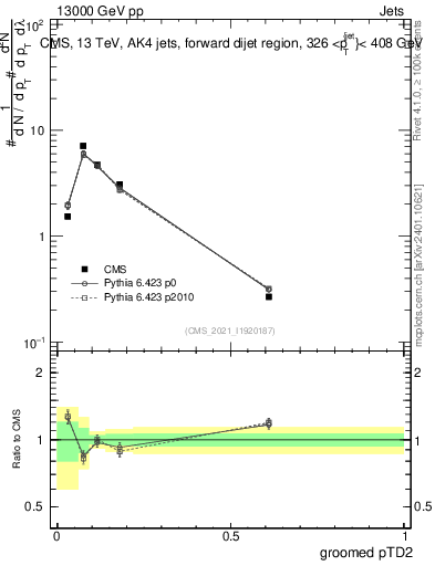 Plot of j.ptd2.g in 13000 GeV pp collisions
