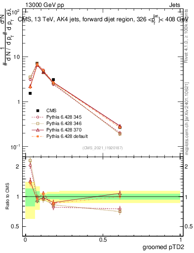 Plot of j.ptd2.g in 13000 GeV pp collisions