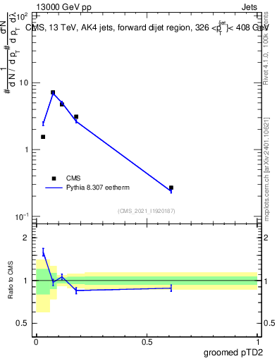 Plot of j.ptd2.g in 13000 GeV pp collisions