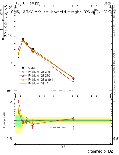 Plot of j.ptd2.g in 13000 GeV pp collisions