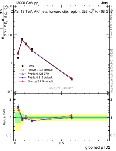 Plot of j.ptd2.g in 13000 GeV pp collisions
