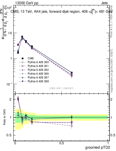 Plot of j.ptd2.g in 13000 GeV pp collisions