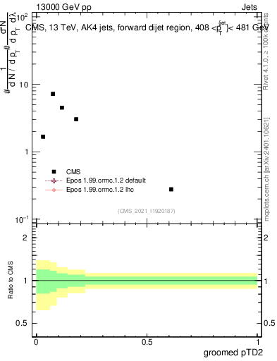 Plot of j.ptd2.g in 13000 GeV pp collisions