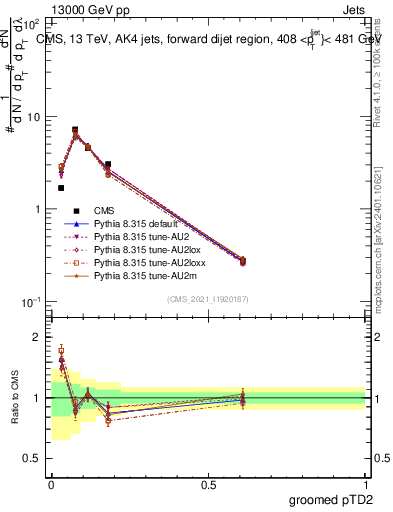 Plot of j.ptd2.g in 13000 GeV pp collisions