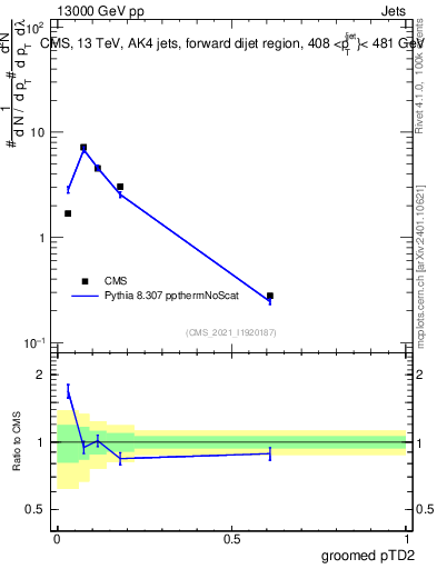 Plot of j.ptd2.g in 13000 GeV pp collisions