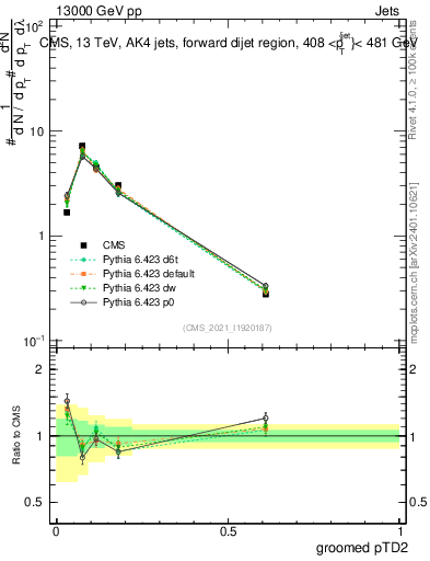 Plot of j.ptd2.g in 13000 GeV pp collisions