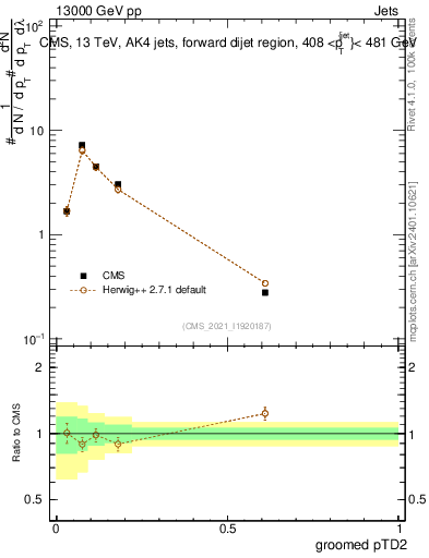Plot of j.ptd2.g in 13000 GeV pp collisions