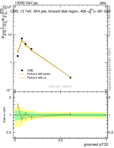 Plot of j.ptd2.g in 13000 GeV pp collisions