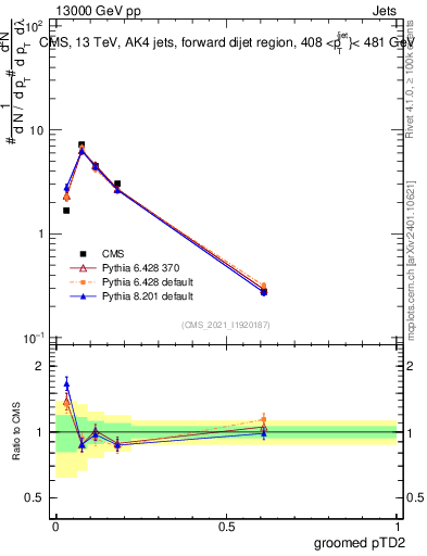 Plot of j.ptd2.g in 13000 GeV pp collisions