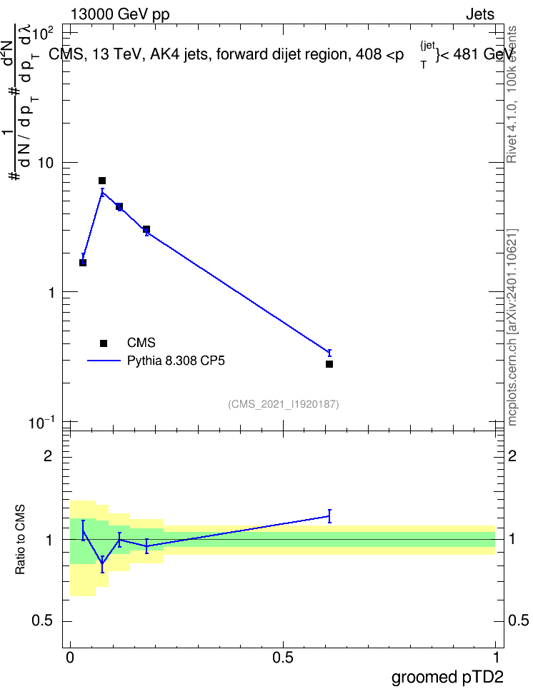 Plot of j.ptd2.g in 13000 GeV pp collisions
