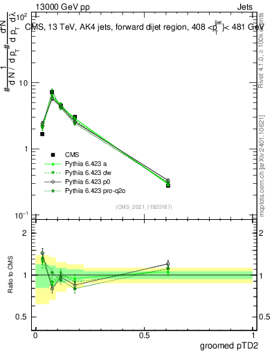 Plot of j.ptd2.g in 13000 GeV pp collisions