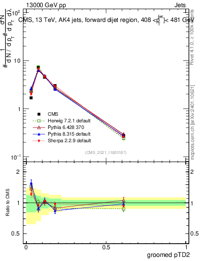 Plot of j.ptd2.g in 13000 GeV pp collisions