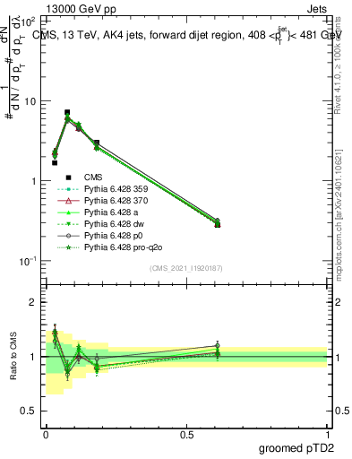 Plot of j.ptd2.g in 13000 GeV pp collisions