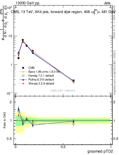Plot of j.ptd2.g in 13000 GeV pp collisions
