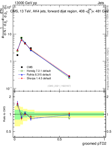 Plot of j.ptd2.g in 13000 GeV pp collisions