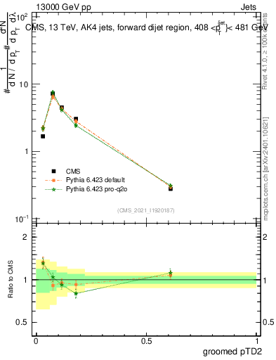 Plot of j.ptd2.g in 13000 GeV pp collisions